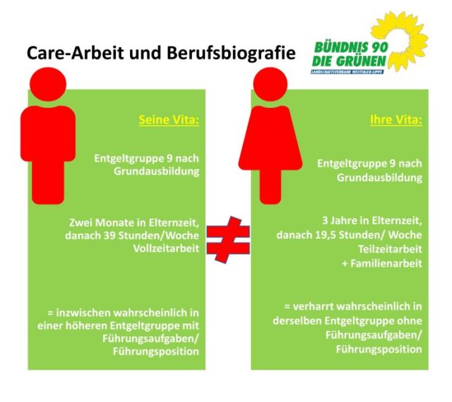 Zum Equal Care Day: Gerechte Bezahlung und Care-Arbeit hängen direkt zusammen!